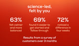 A red-orange gradient infographic with white text reading 'science-led, felt by you' and three statistics: 63% felt calmer and more balanced, 69% found it easier to get started and follow through, and 72% noticed a difference in four weeks. Smaller text at the bottom says results came from a survey of customers over 3 months.