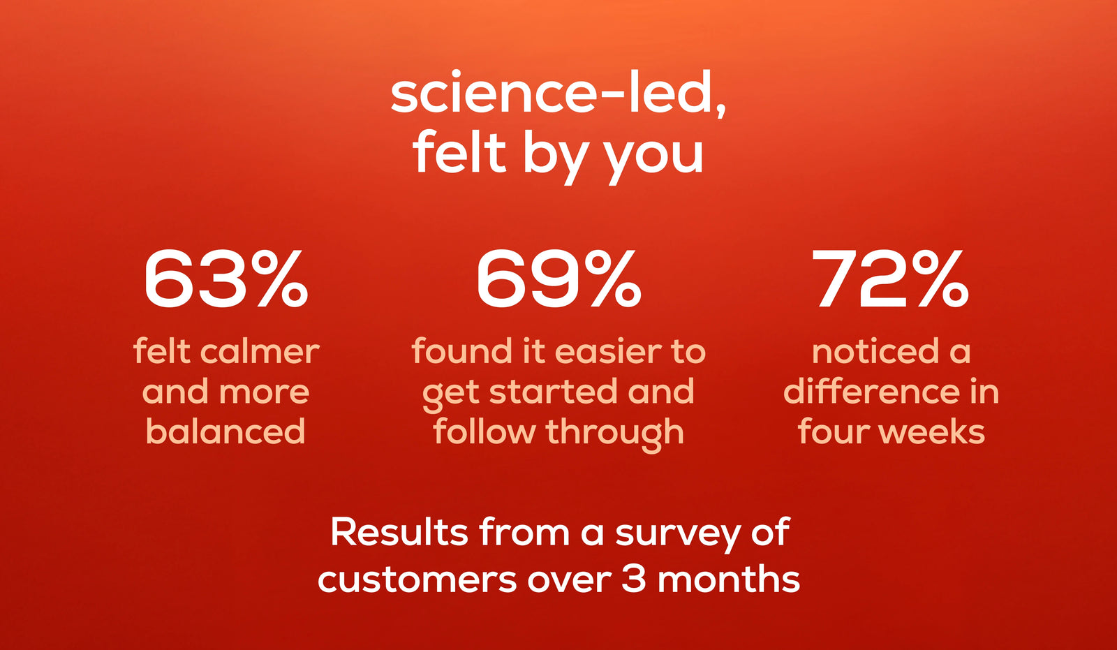 A red-orange gradient infographic with white text reading 'science-led, felt by you' and three statistics: 63% felt calmer and more balanced, 69% found it easier to get started and follow through, and 72% noticed a difference in four weeks. Smaller text at the bottom says results came from a survey of customers over 3 months.