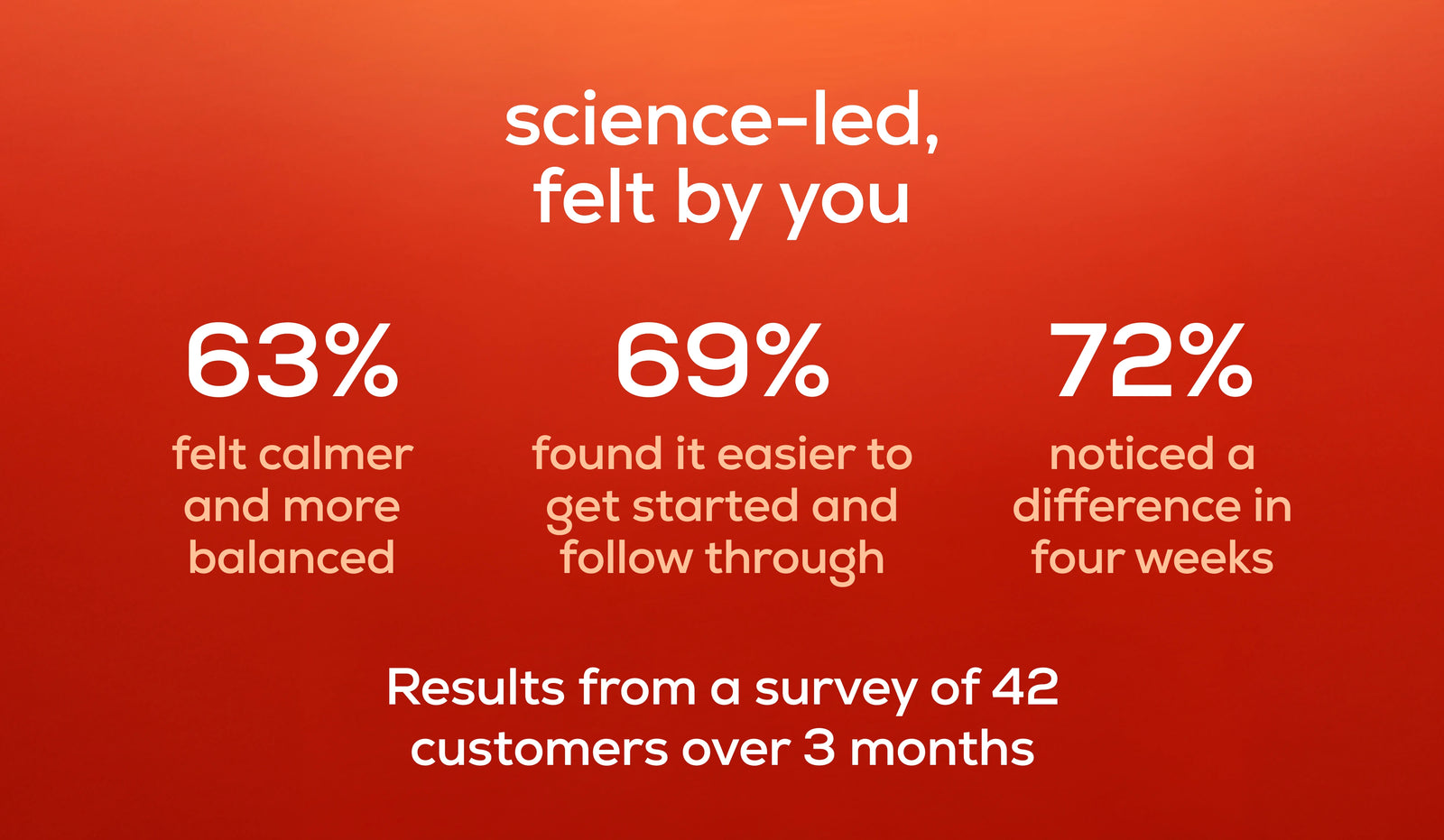 Figures showing customer experience taking get dopa