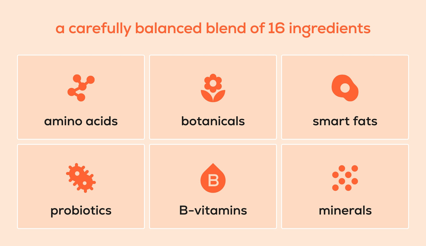Diagram of a carefully balanced blend of 16 ingredients including amino acids, botanicals, smart fats, probiotics, B-vitamins, and minerals on a peach background.